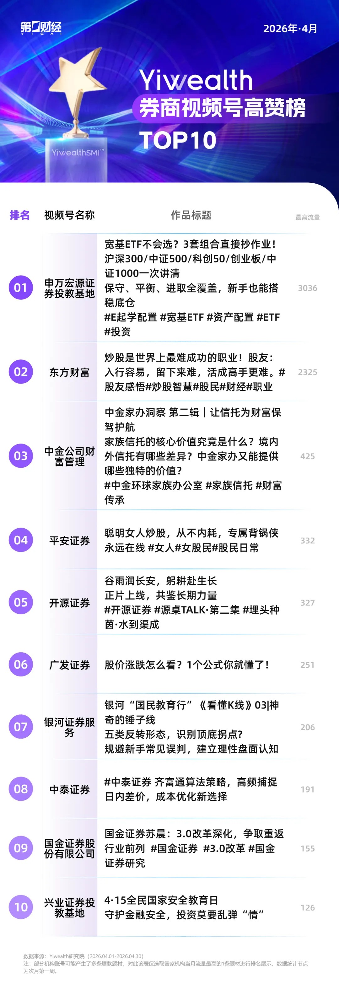 YiwealthSMI｜AI养龙虾、创业板创新高……4月券商社媒又有哪些热点？(4)
