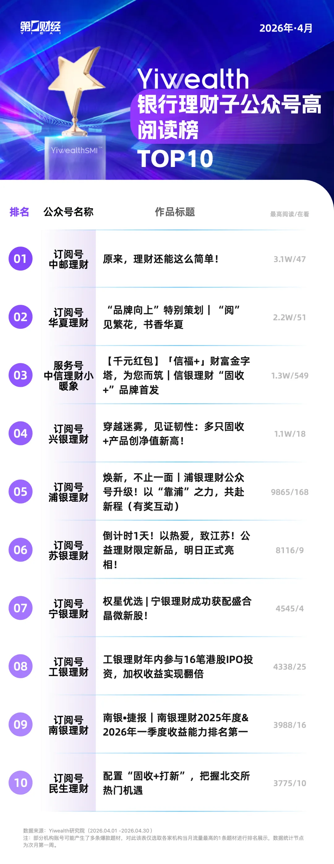YiwealthSMI|4月银行理财子公众号:品牌调性打造成新战场(2) YiwealthSMI|4月银行理财子公众号:品牌调性打造成新战场(2)