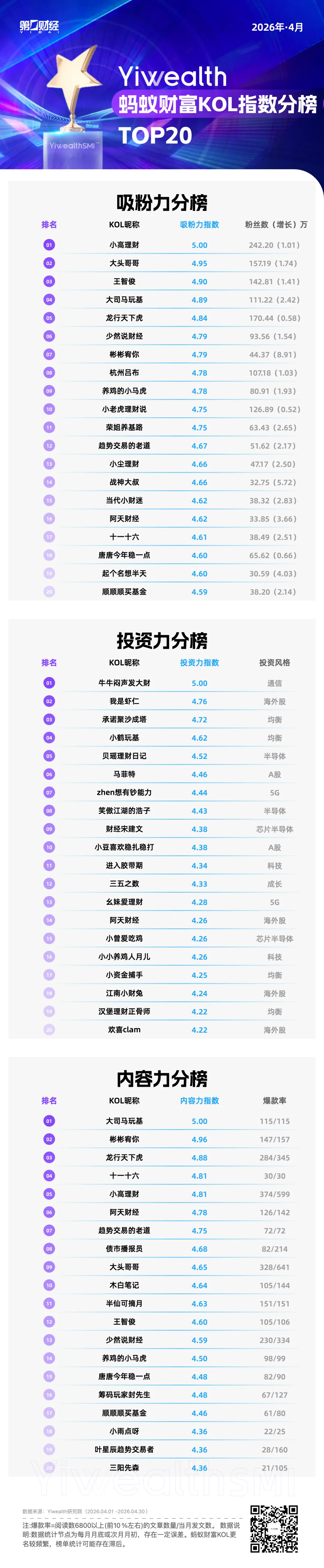 YiwealthSMI|4月跑赢市场的KOL,都重仓了哪些赛道?(2) YiwealthSMI|4月跑赢市场的KOL,都重仓了哪些赛道?(2)