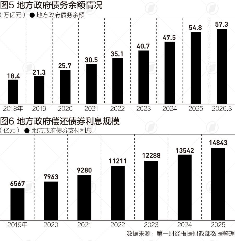 前5个月地方债发行约4.8万亿,提高资金使用效益受关注|财税益侃(2) 前5个月地方债发行约4.8万亿,提高资金使用效益受关注|财税益侃(2)