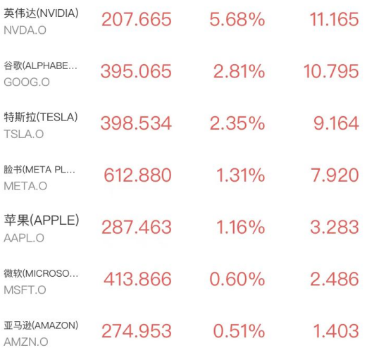 AMD飙涨近19%带飞AI芯片板块,中国金龙指数闪耀,中东局势突变原油重挫超7%(2) AMD飙涨近19%带飞AI芯片板块,中国金龙指数闪耀,中东局势突变原油重挫超7%(2)