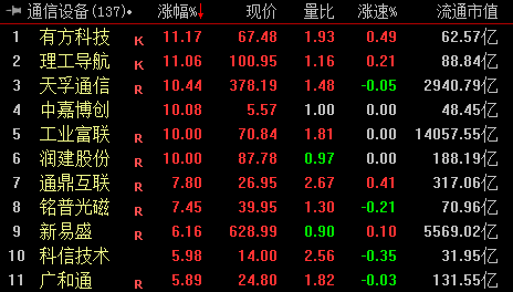 收盘｜沪指涨0.67% AI算力产业链走高(2)