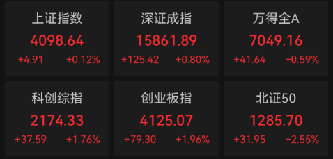 收盘丨沪指涨0.12% 算力硬件产业链延续强势(1)