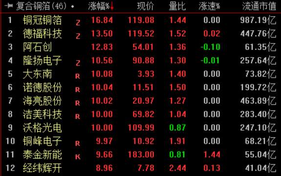 收盘丨沪指涨0.12% 算力硬件产业链延续强势(2)