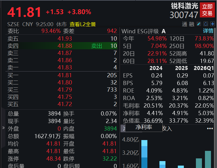 A股四大指数集体高开,超硬材料、黄金等概念表现活跃(4) A股四大指数集体高开,超硬材料、黄金等概念表现活跃(4)