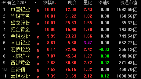 收盘丨创业板指探底回升涨0.54% 全市场超4000只个股下跌(2) 收盘丨创业板指探底回升涨0.54% 全市场超4000只个股下跌(2)