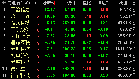 收盘丨创业板指探底回升涨0.54% 全市场超4000只个股下跌(3) 收盘丨创业板指探底回升涨0.54% 全市场超4000只个股下跌(3)