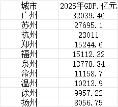 8个名字带州城市GDP过万亿 (1)