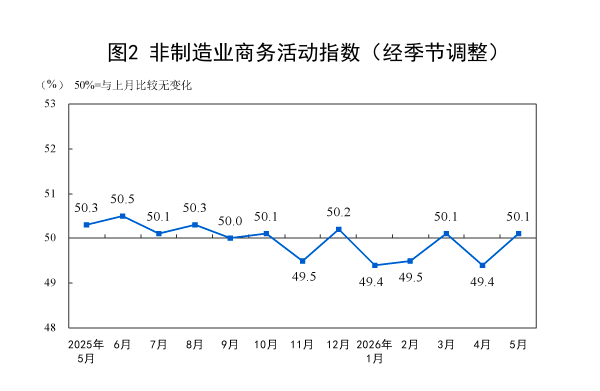 5月制造业PMI回落至临界点,原材料价格增势高位放缓(2) 5月制造业PMI回落至临界点,原材料价格增势高位放缓(2)