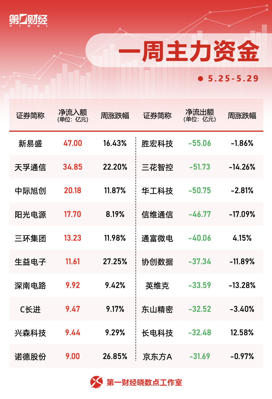 晓数点｜这只煤炭股走出五连板，六大行业获主力青睐