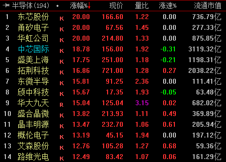 收盘丨四大股指集体收涨 半导体产业链爆发(2) 收盘丨四大股指集体收涨 半导体产业链爆发(2)
