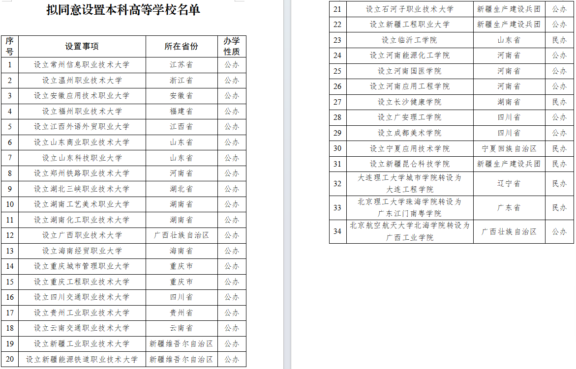 教育部拟同意设置34所新大学 河南新增4所本科高校(1) 教育部拟同意设置34所新大学 河南新增4所本科高校(1)