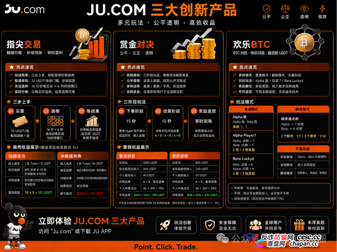 聚币（JuCoin）崩盘倒计时！指尖交易是后台控盘假赌场，赏金对决10秒改结果，欢乐BTC锁仓就是抢钱，老牌换皮王最后