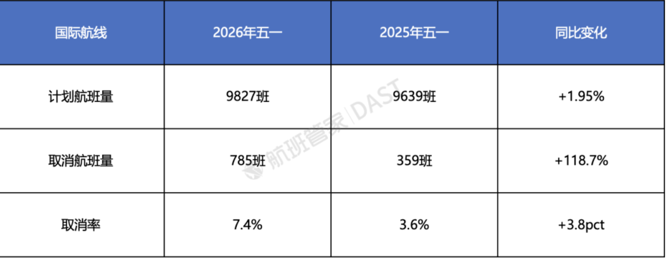 5月2日机票价格腰斩！出境需求回流催热国内线