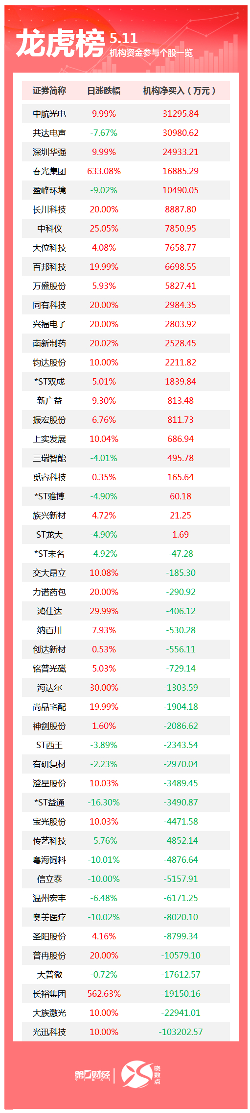 龙虎榜丨机构今日买入这23股，卖出光迅科技10.32亿元