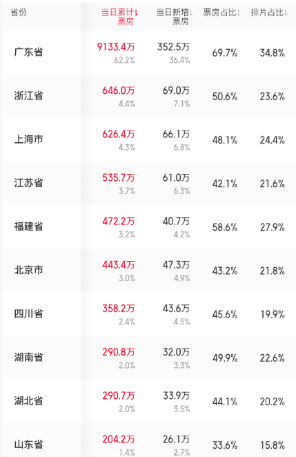 《给阿嬷的情书》登顶票房日冠，广东贡献超六成票房