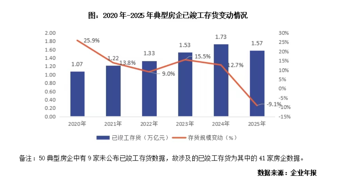 万亿现房库存规模持续下降，但房企减值压力仍未消除