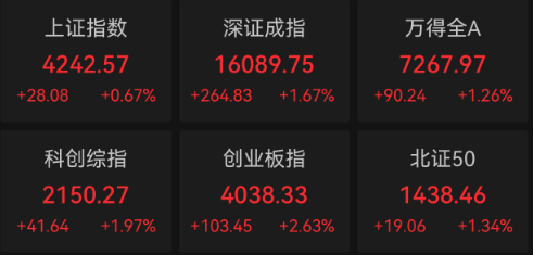 收盘｜沪指涨0.67% AI算力产业链走高