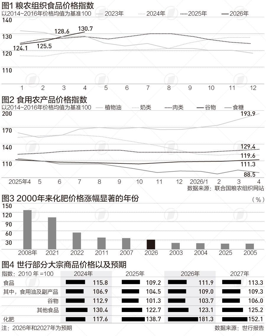 食品价格指数连续三个月上涨，联合国拉响全球粮食警报
