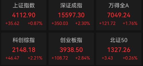 收盘｜创业板指涨2.84%，算力硬件产业链走强