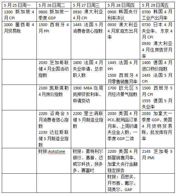 下周外盘看点丨市场紧盯美国4月PCE，会否点燃美联储加息恐慌