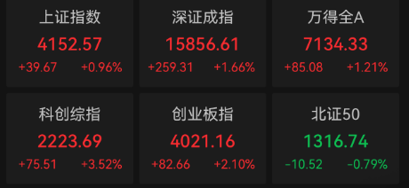 收盘丨四大股指集体收涨 半导体产业链爆发