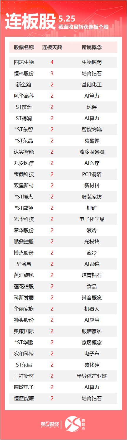 连板股追踪丨A股今日共129只个股涨停 恒林股份3连板