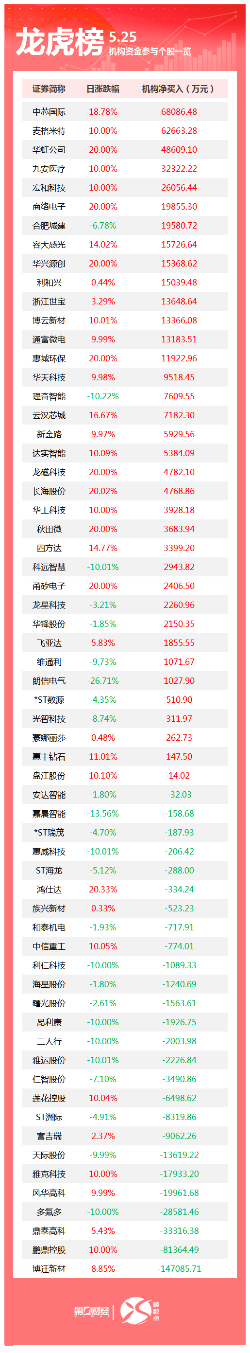 龙虎榜丨机构今日买入这36股，卖出博迁新材14.71亿元