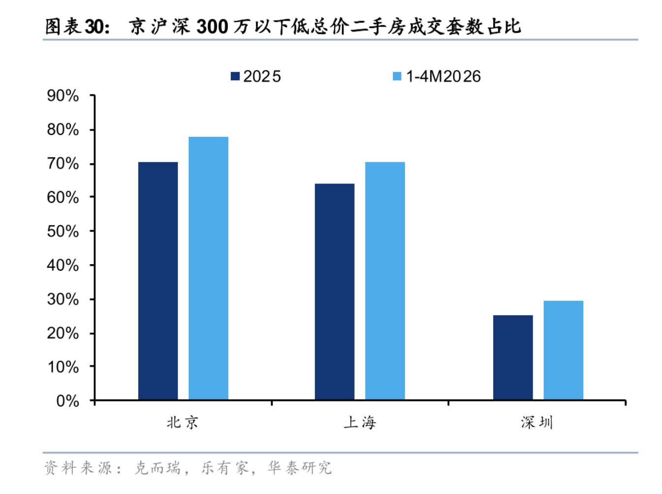 刚需“扫货”京沪老破小，300万以下的二手房卖爆了