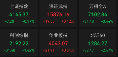 收盘丨创业板指探底回升涨0.54% 全市场超4000只个股下跌