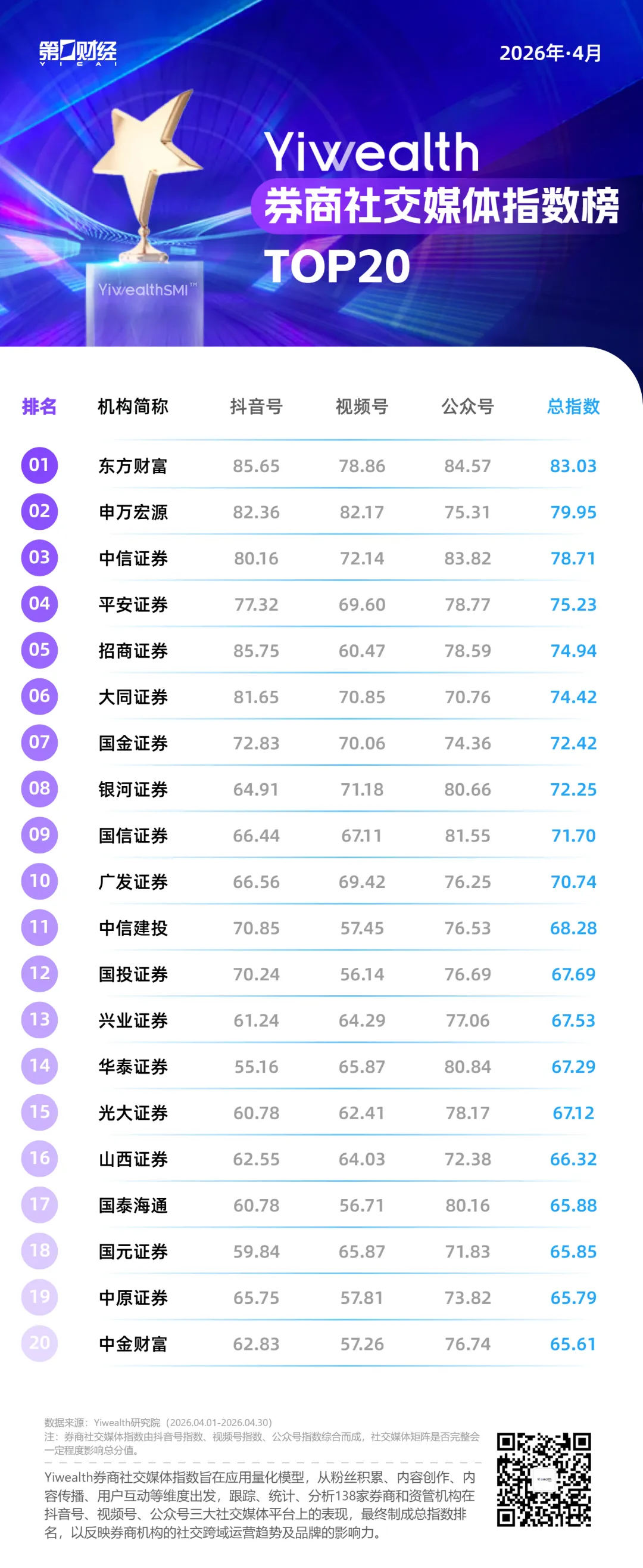 YiwealthSMI｜AI养龙虾、创业板创新高……4月券商社媒又有哪些热点？