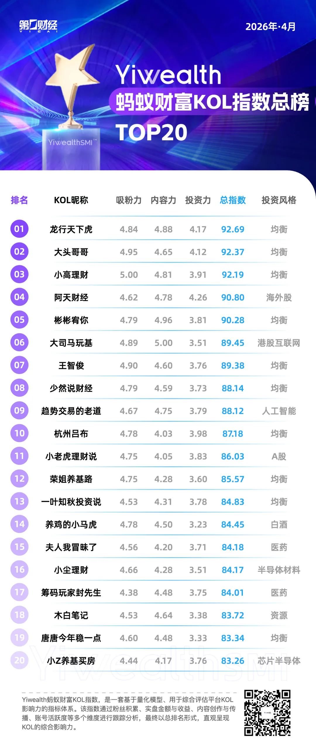 YiwealthSMI｜4月跑赢市场的KOL，都重仓了哪些赛道？
