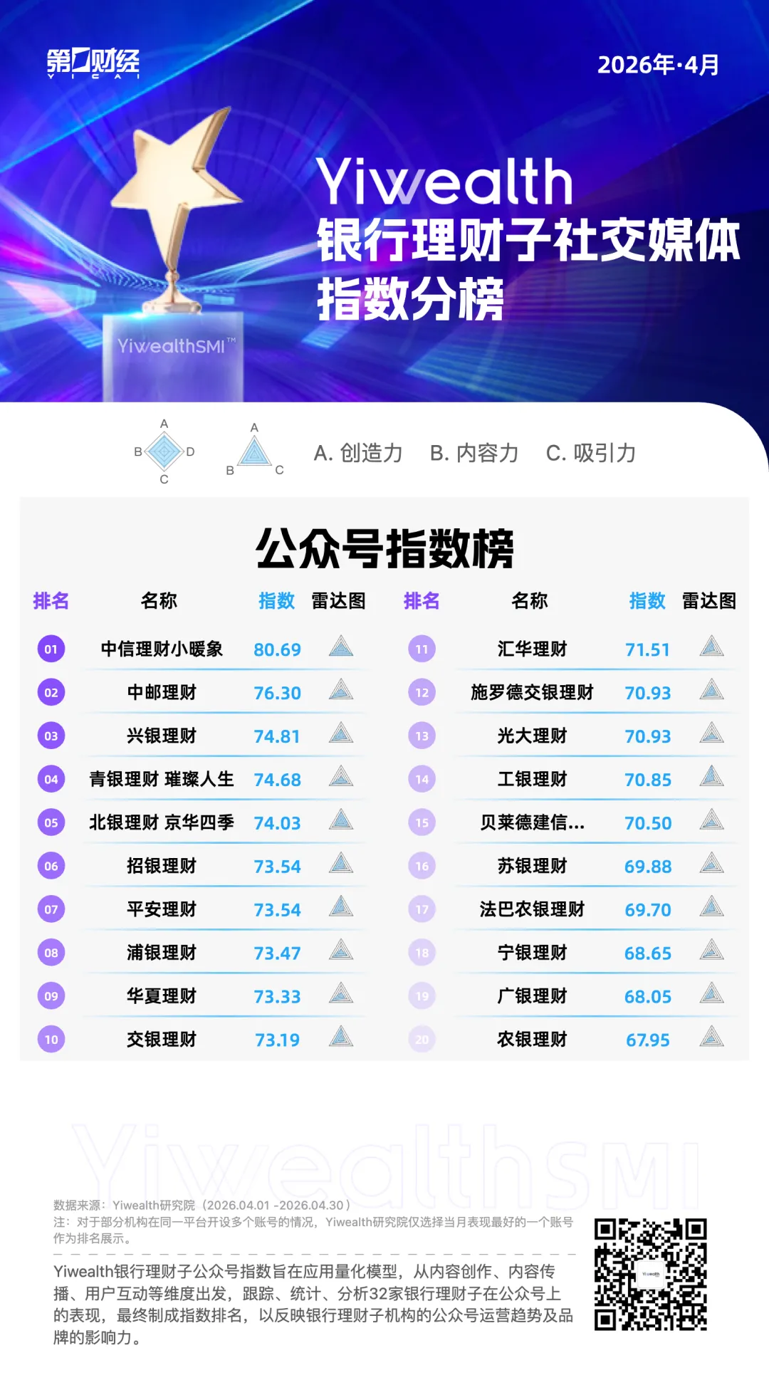 YiwealthSMI｜4月银行理财子公众号：品牌调性打造成新战场
