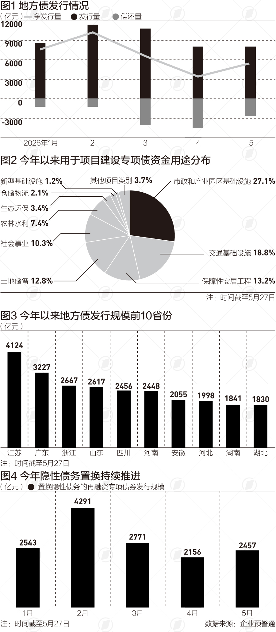 前5个月地方债发行约4.8万亿，提高资金使用效益受关注|财税益侃