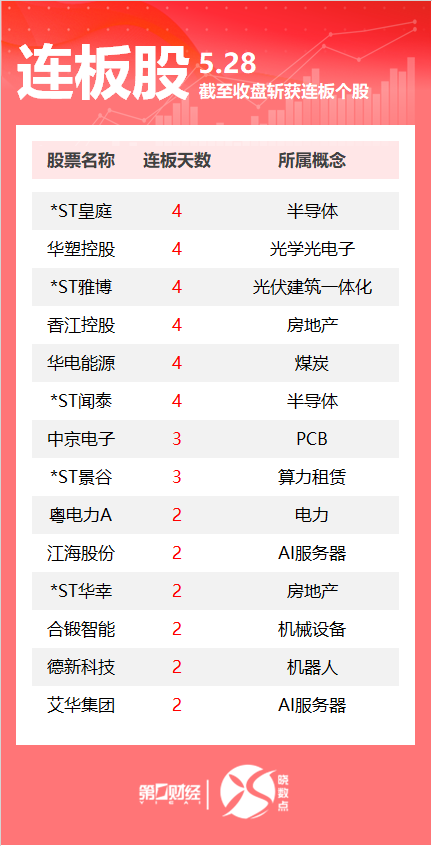 连板股追踪丨A股今日共127只个股涨停 这只煤炭股4连板