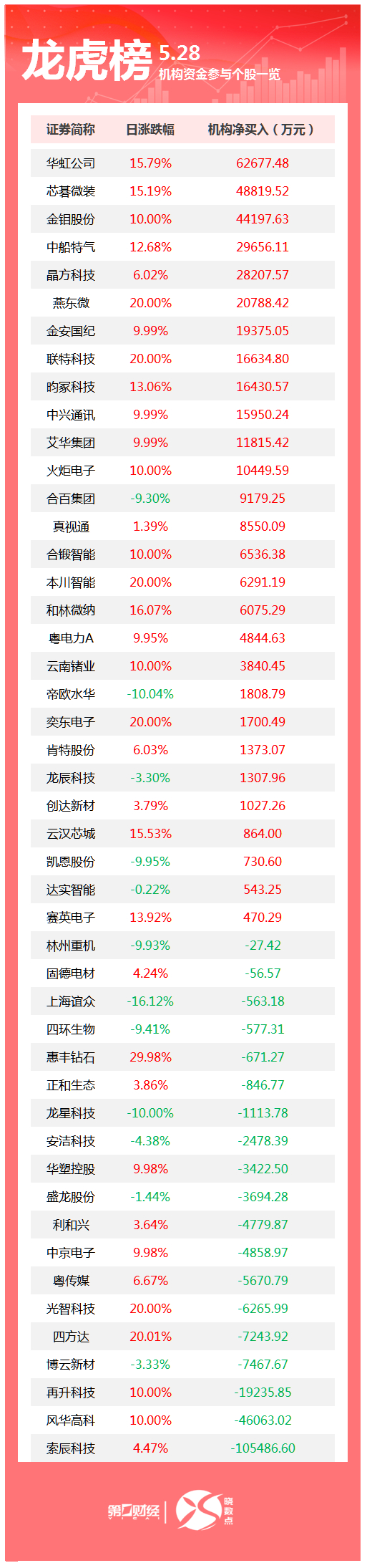 龙虎榜丨机构今日买入这28股，卖出索辰科技10.55亿元