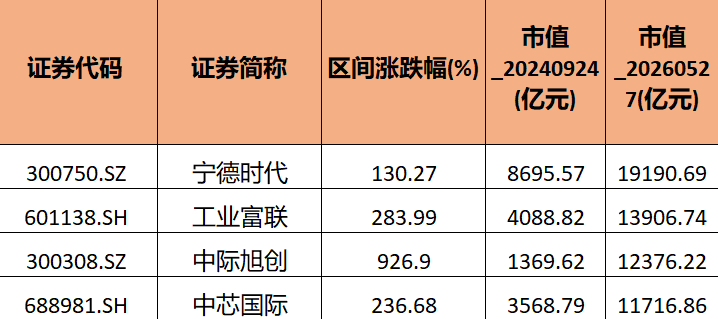 96家“千亿新贵”A股市值暴增15.74万亿，4家AI公司迈入万亿