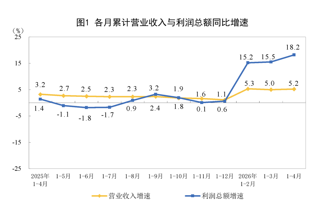 工业利润增速连升，半导体表现亮眼，个别行业增长超600%