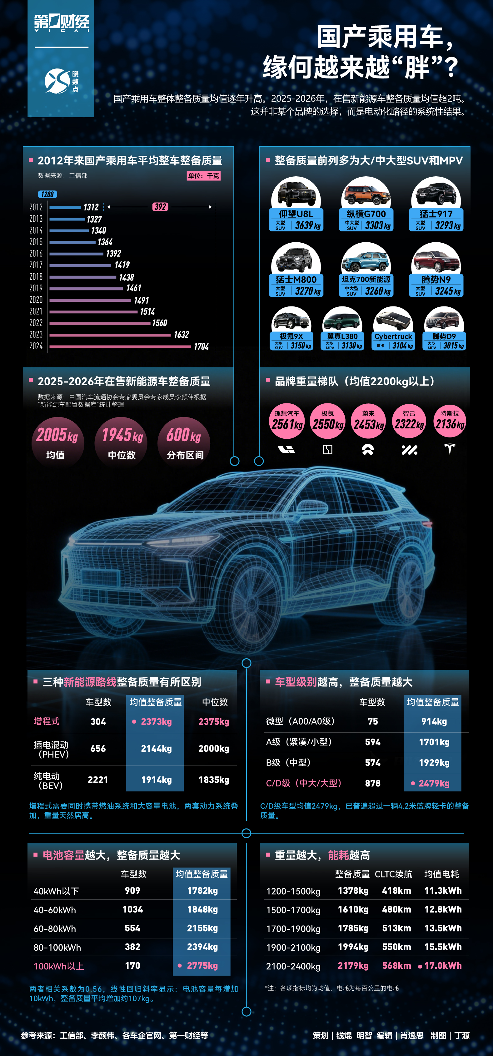 数说丨增程平均比纯电重半吨，新能源车重TOP10出炉