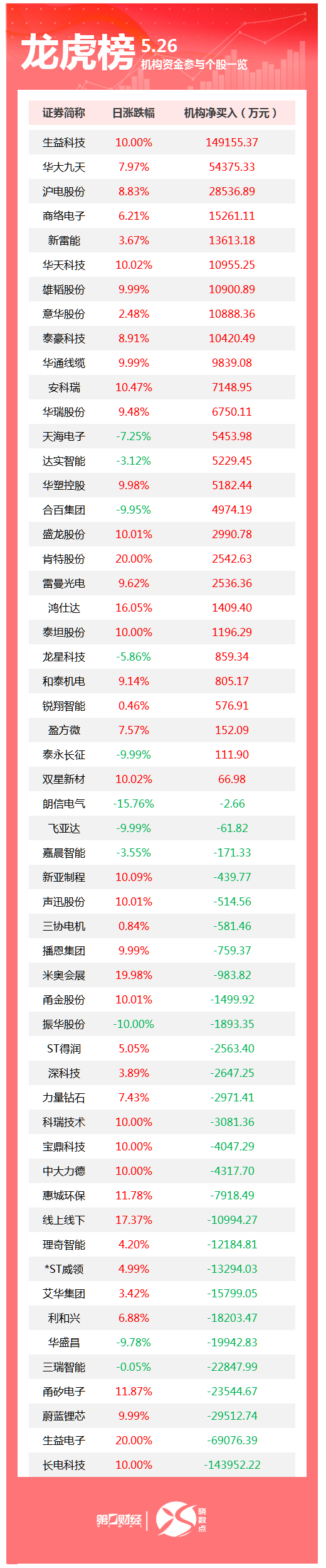 龙虎榜丨机构今日买入这27股，卖出长电科技14.4亿元