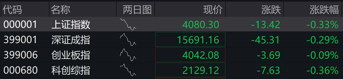 A股四大指数集体低开，电力、算力租赁等概念股走强