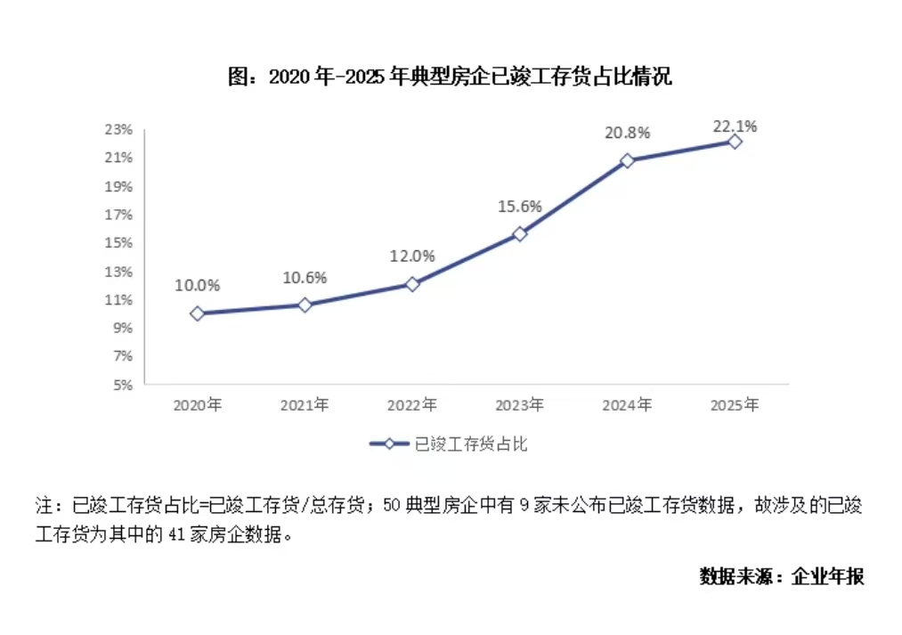 万亿现房库存规模持续下降,但房企减值压力仍未消除(2) 万亿现房库存规模持续下降,但房企减值压力仍未消除(2)