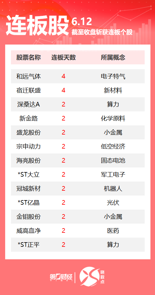 连板股追踪丨A股今日共105只个股涨停 和远气体4连板(1) 连板股追踪丨A股今日共105只个股涨停 和远气体4连板(1)