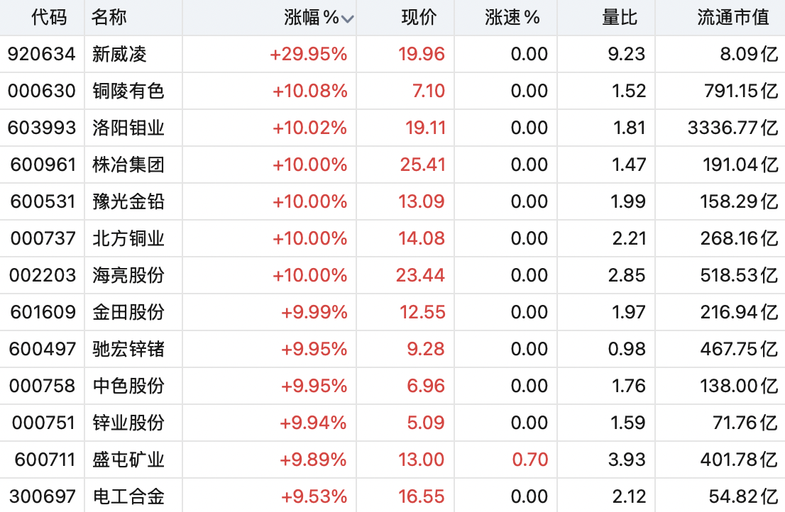 收盘|沪指涨超1%,有色金属板块集体走强(2) 收盘|沪指涨超1%,有色金属板块集体走强(2)
