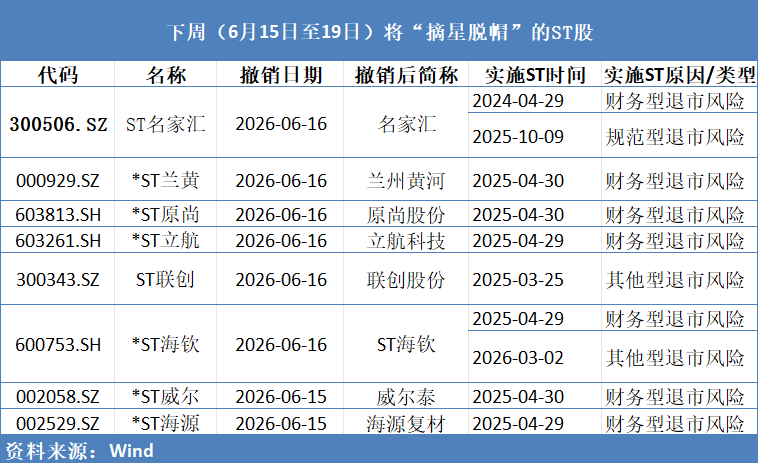 “摘星脱帽”潮来临!8只ST股下周集体撤销风险警示(1) “摘星脱帽”潮来临!8只ST股下周集体撤销风险警示(1)