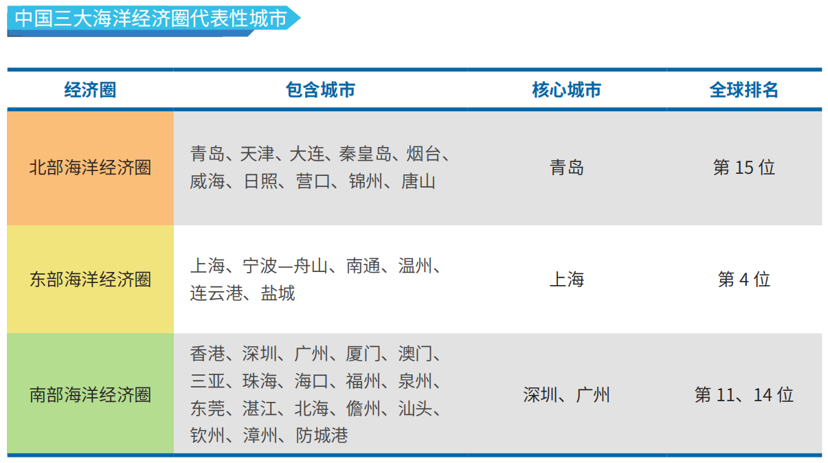 全球海洋城市竞争力排名出炉，上海深圳青岛各有指标折桂(2)