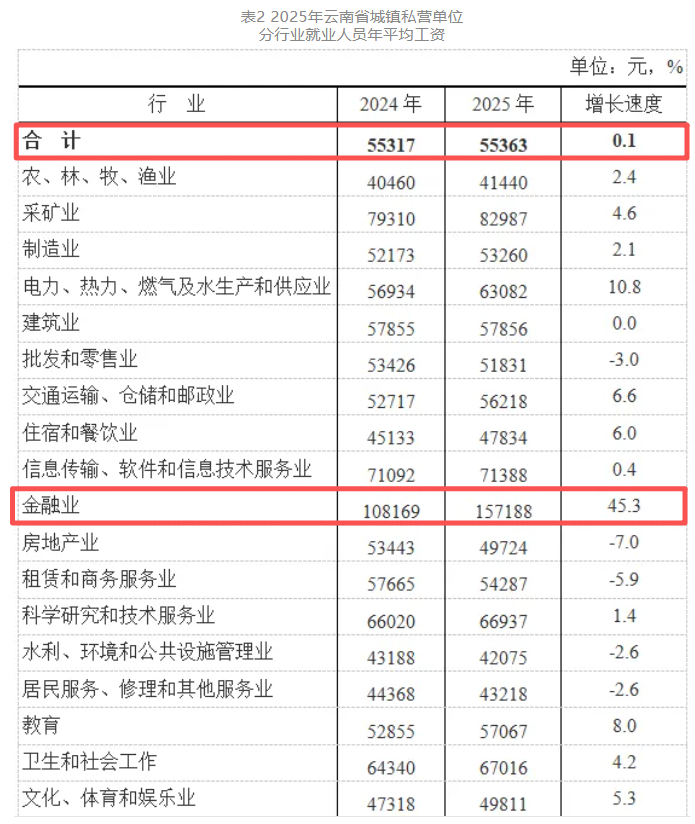 云南民营金融业去年平均工资暴涨45.3%