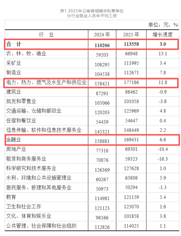 云南民营金融业去年平均工资暴涨45.3%(2)