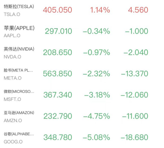 芯片股创新高!存储爆发美光涨近7%,SpaceX、谷歌重挫市值蒸发超5000亿美元(2) 芯片股创新高!存储爆发美光涨近7%,SpaceX、谷歌重挫市值蒸发超5000亿美元(2)