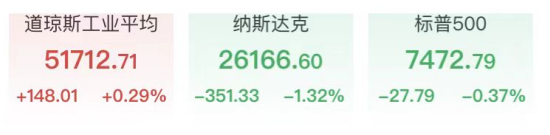 芯片股创新高!存储爆发美光涨近7%,SpaceX、谷歌重挫市值蒸发超5000亿美元(1) 芯片股创新高!存储爆发美光涨近7%,SpaceX、谷歌重挫市值蒸发超5000亿美元(1)